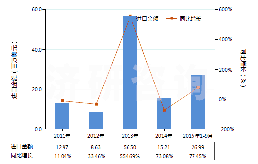 2011-2015年9月中國(guó)乙苯(HS29026000)進(jìn)口總額及增速統(tǒng)計(jì)